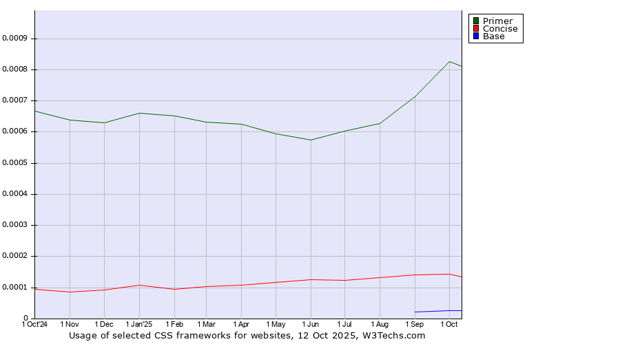 Historical trends in the usage of Primer vs. Concise vs. Base