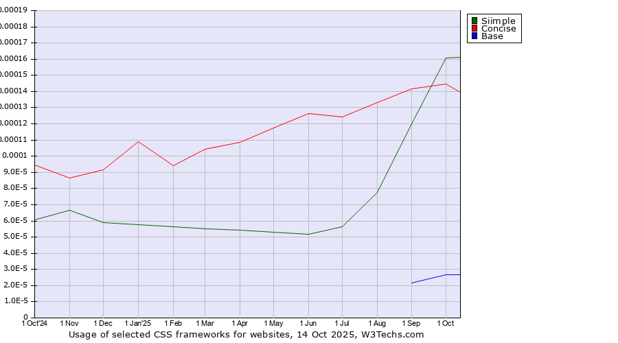 Historical trends in the usage of Siimple vs. Concise vs. Base