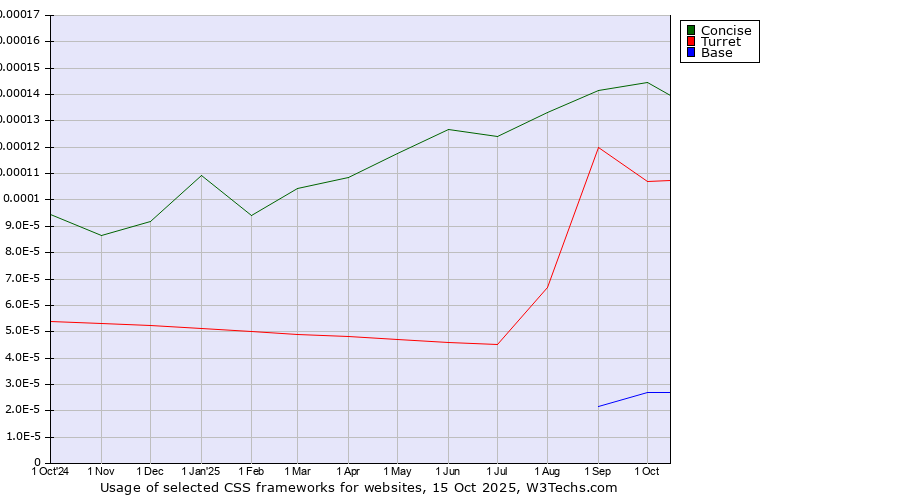 Historical trends in the usage of Concise vs. Turret vs. Base