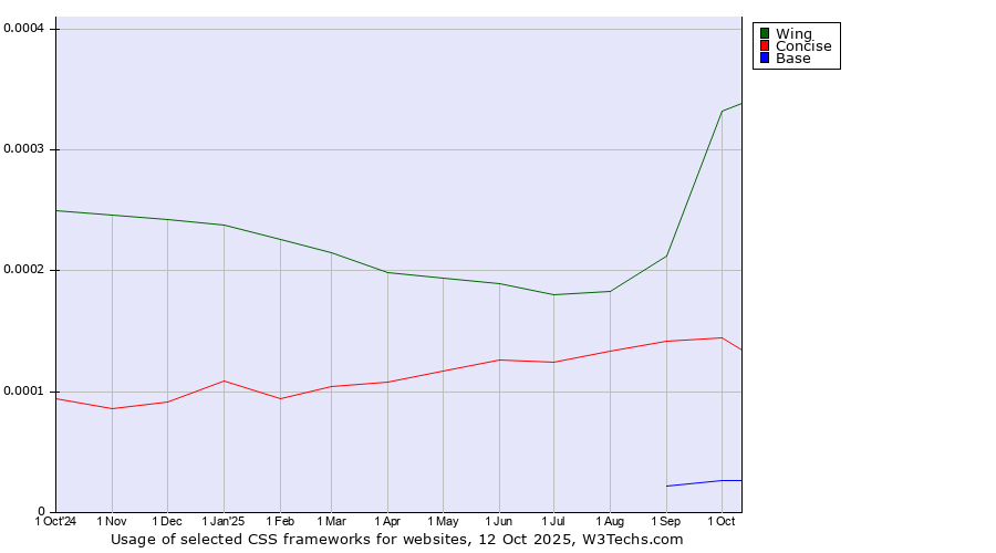 Historical trends in the usage of Wing vs. Concise vs. Base