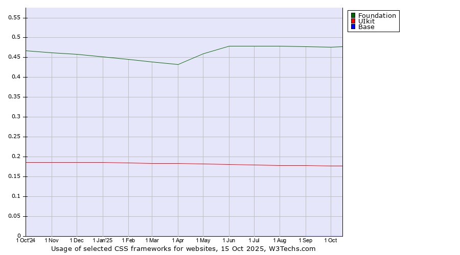 Historical trends in the usage of Foundation vs. UIkit vs. Base