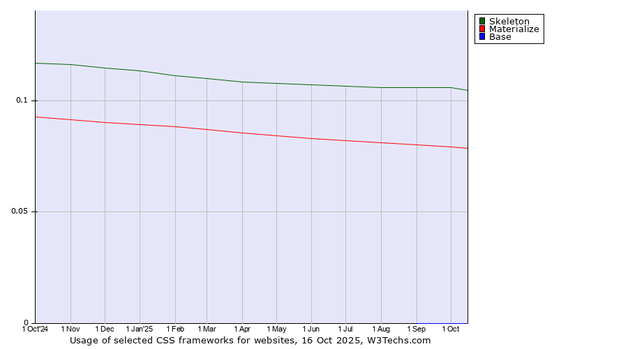 Historical trends in the usage of Skeleton vs. Materialize vs. Base