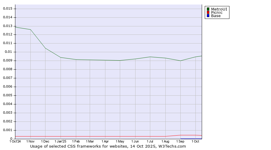 Historical trends in the usage of MetroUI vs. Picnic vs. Base