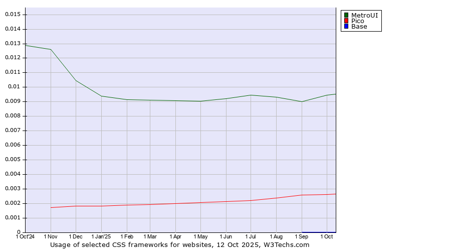 Historical trends in the usage of MetroUI vs. Pico vs. Base