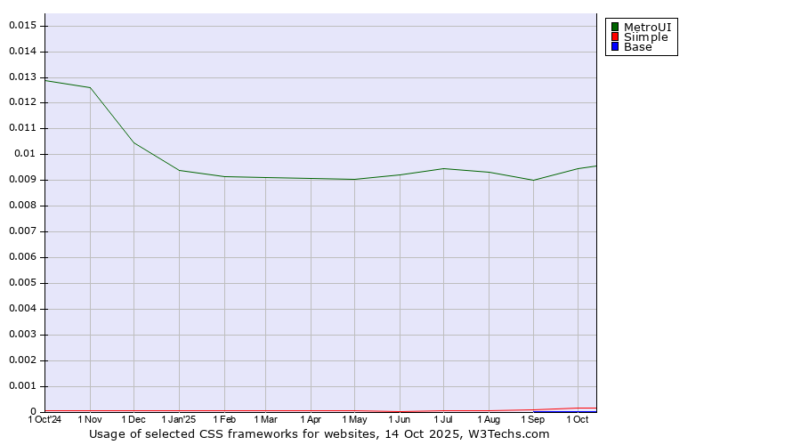 Historical trends in the usage of MetroUI vs. Siimple vs. Base