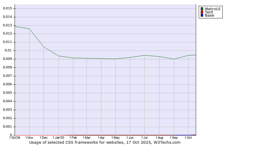 Historical trends in the usage of MetroUI vs. Tent vs. Base