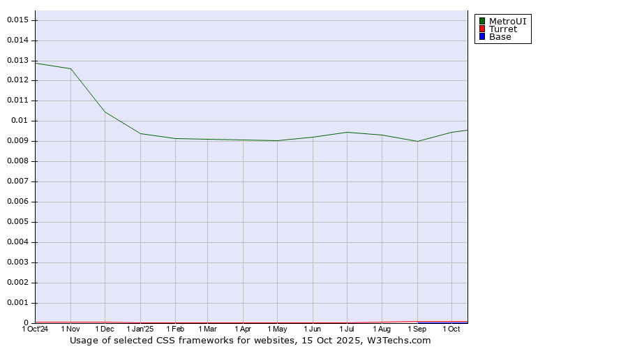 Historical trends in the usage of MetroUI vs. Turret vs. Base