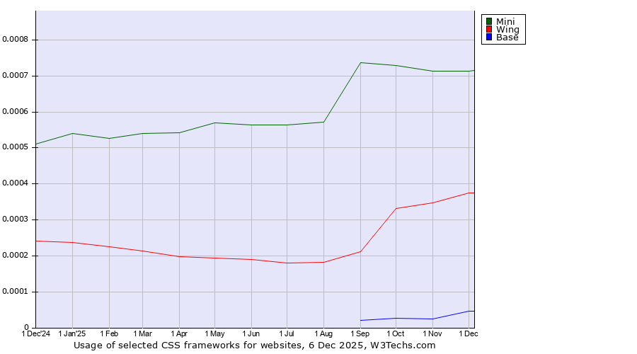 Historical trends in the usage of Mini vs. Wing vs. Base