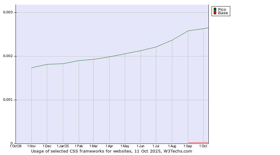 Historical trends in the usage of Pico vs. Base