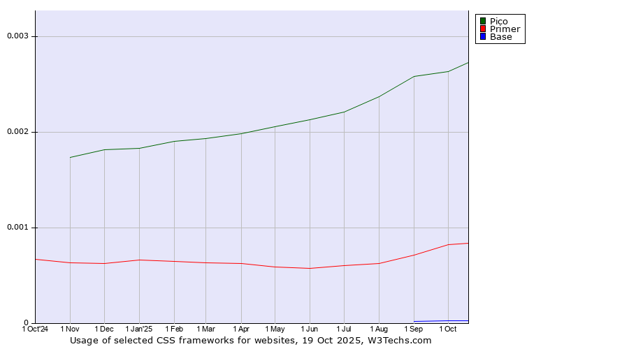 Historical trends in the usage of Pico vs. Primer vs. Base