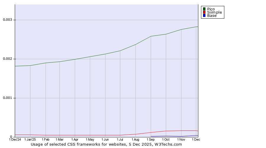 Historical trends in the usage of Pico vs. Siimple vs. Base