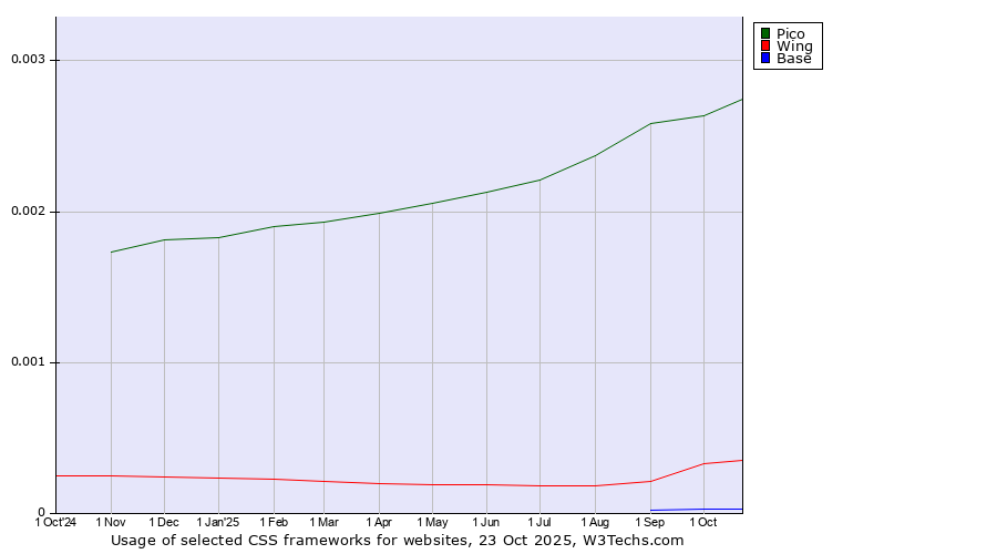 Historical trends in the usage of Pico vs. Wing vs. Base