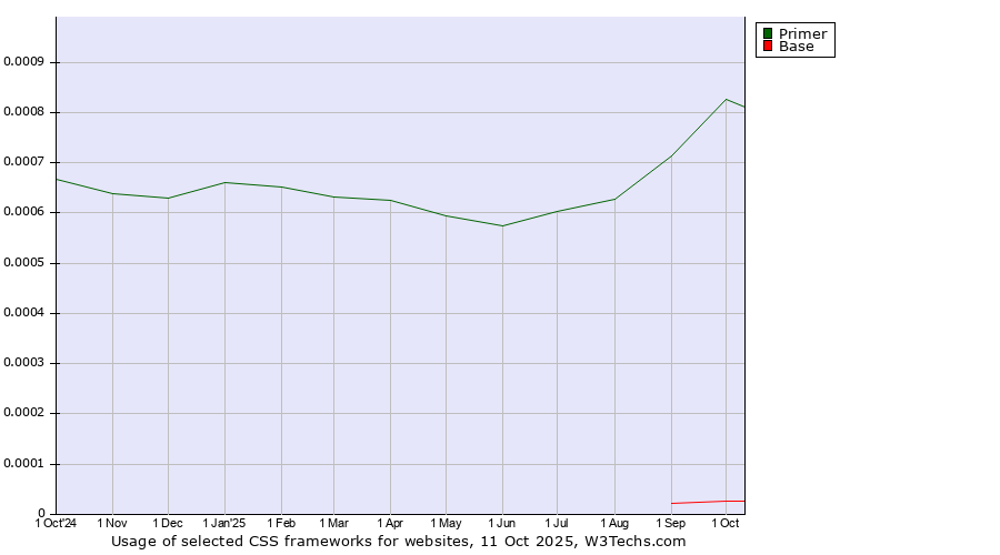 Historical trends in the usage of Primer vs. Base