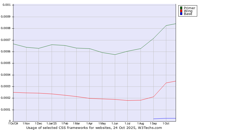 Historical trends in the usage of Primer vs. Wing vs. Base