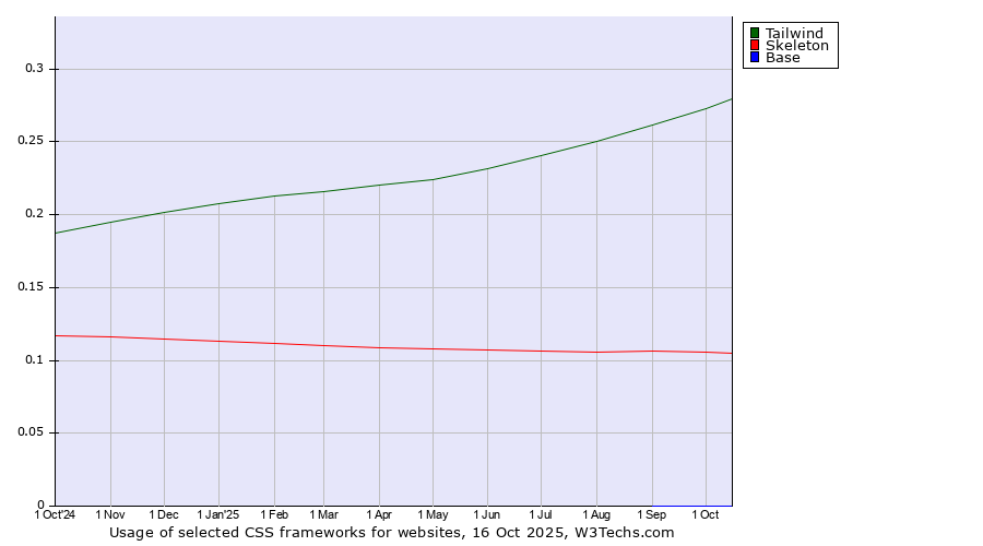 Historical trends in the usage of Tailwind vs. Skeleton vs. Base