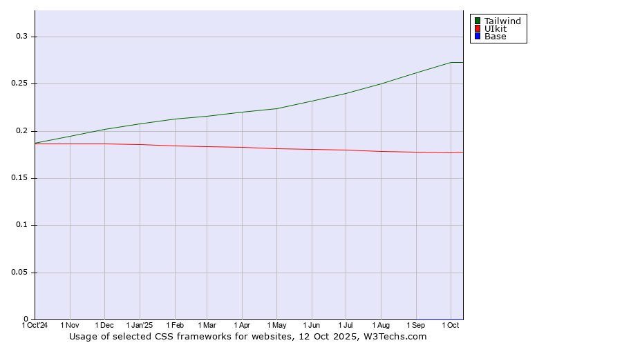 Historical trends in the usage of Tailwind vs. UIkit vs. Base