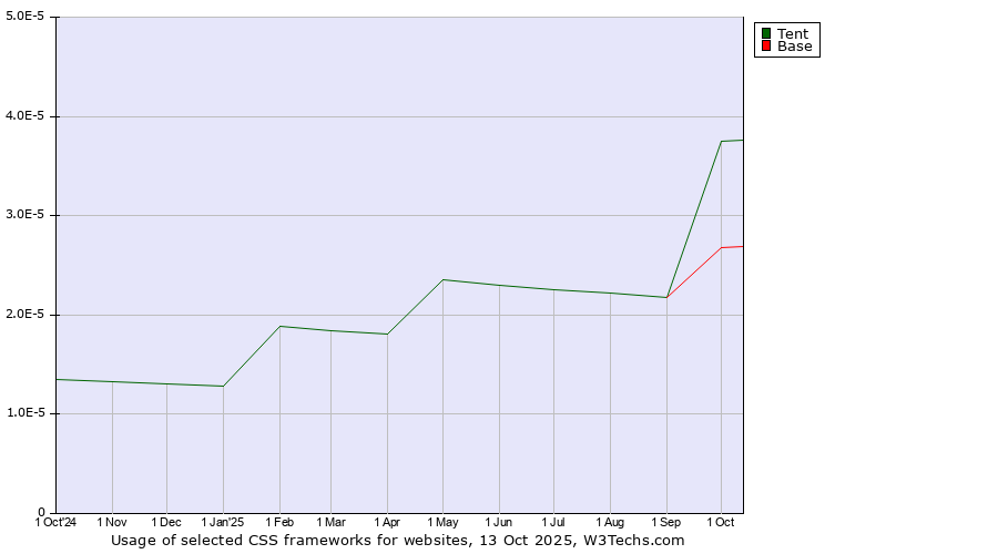 Historical trends in the usage of Tent vs. Base