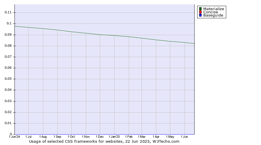 Historical trends in the usage of Materialize vs. Concise vs. Baseguide