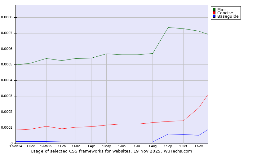 Historical trends in the usage of Mini vs. Concise vs. Baseguide