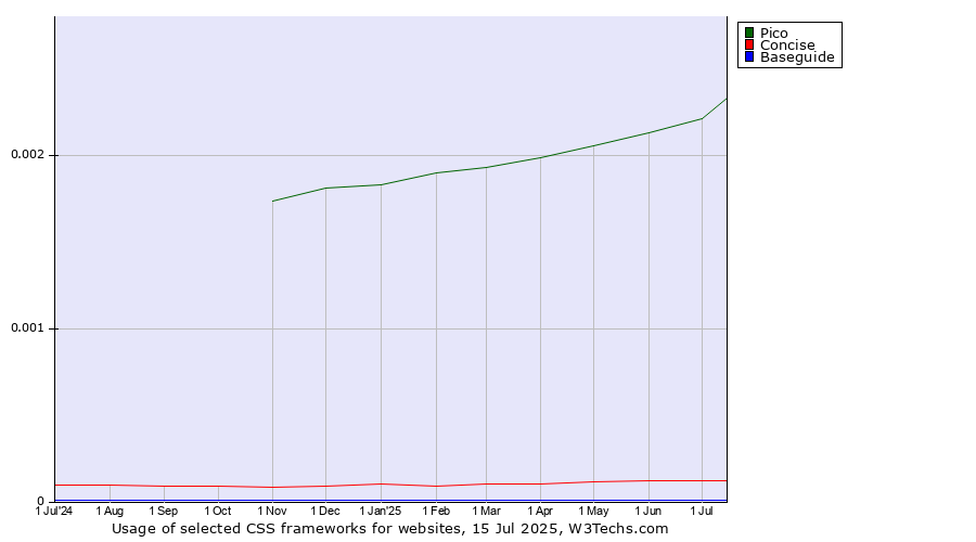 Historical trends in the usage of Pico vs. Concise vs. Baseguide
