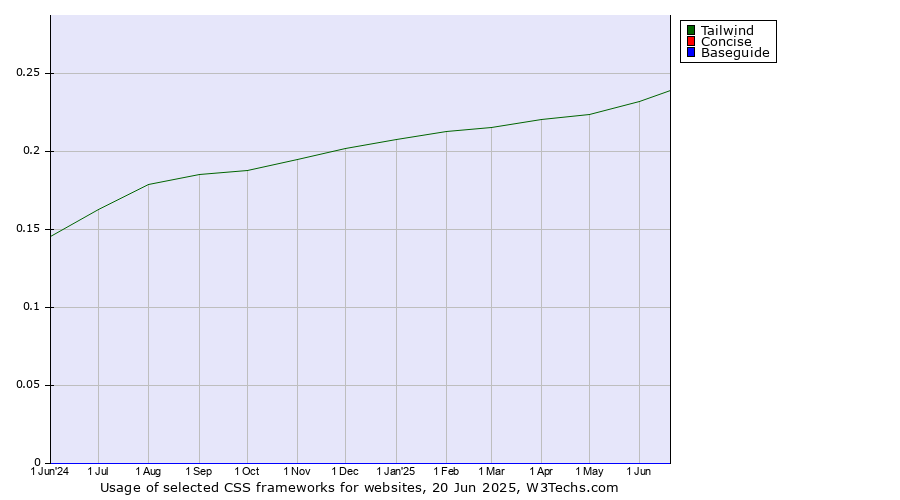 Historical trends in the usage of Tailwind vs. Concise vs. Baseguide