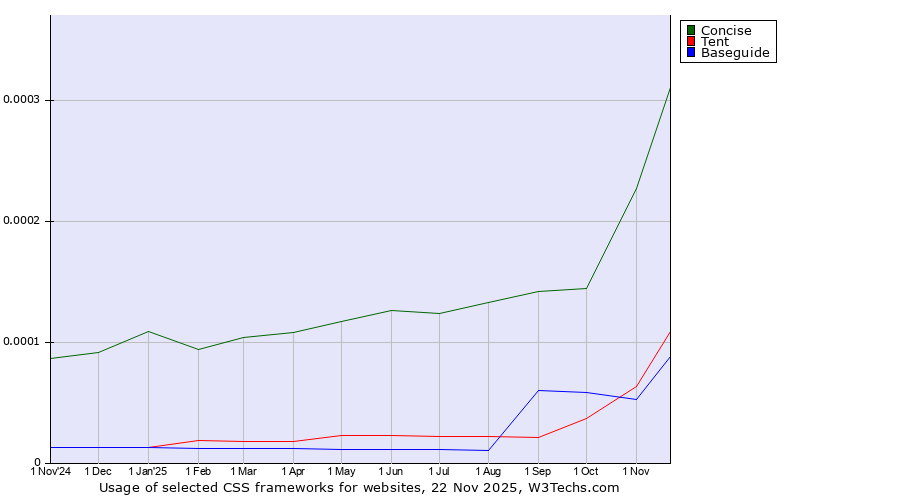 Historical trends in the usage of Concise vs. Tent vs. Baseguide