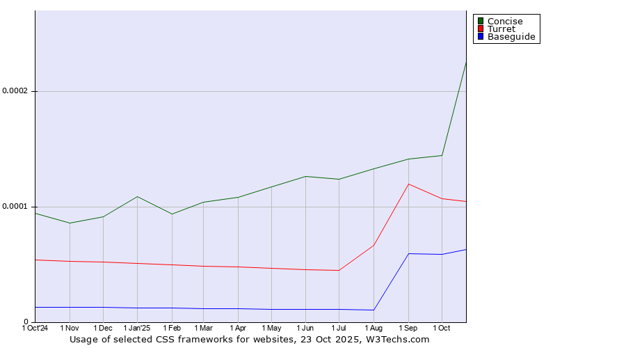 Historical trends in the usage of Concise vs. Turret vs. Baseguide