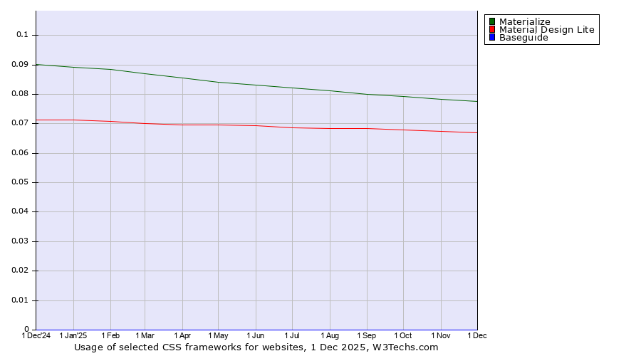 Historical trends in the usage of Materialize vs. Material Design Lite vs. Baseguide