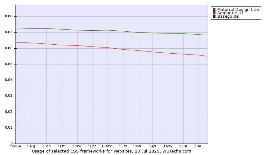 Historical trends in the usage of Material Design Lite vs. Semantic UI vs. Baseguide