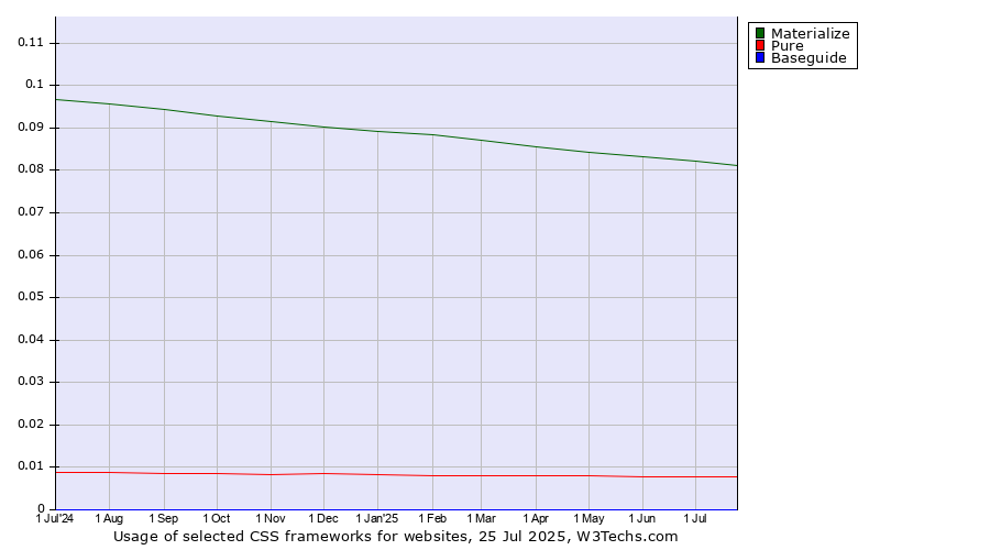 Historical trends in the usage of Materialize vs. Pure vs. Baseguide