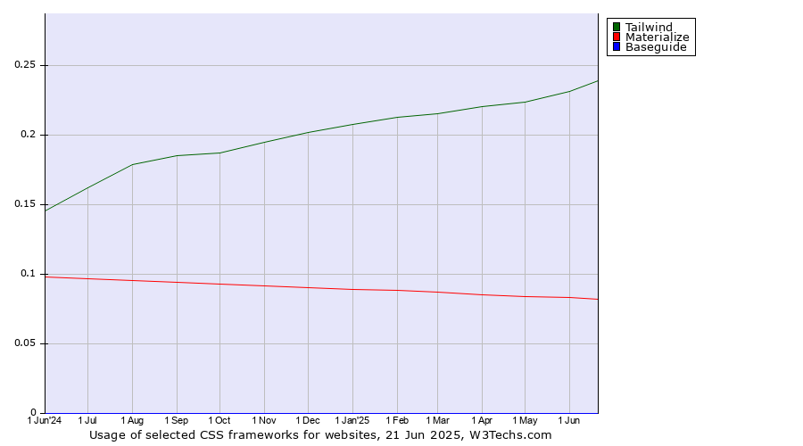 Historical trends in the usage of Tailwind vs. Materialize vs. Baseguide