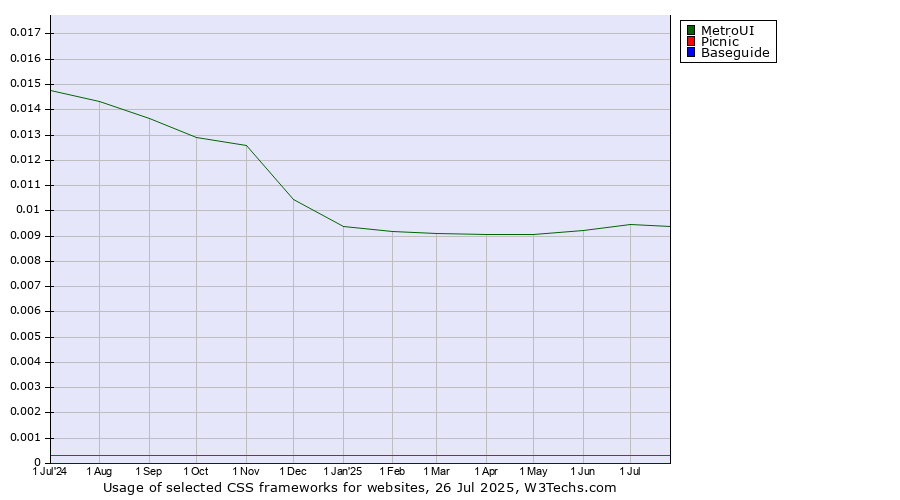 Historical trends in the usage of MetroUI vs. Picnic vs. Baseguide