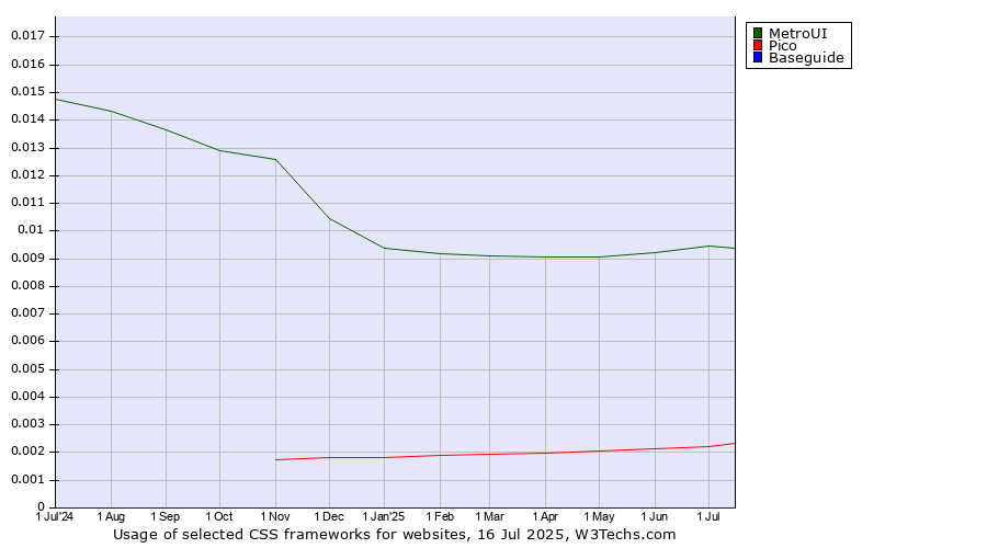 Historical trends in the usage of MetroUI vs. Pico vs. Baseguide