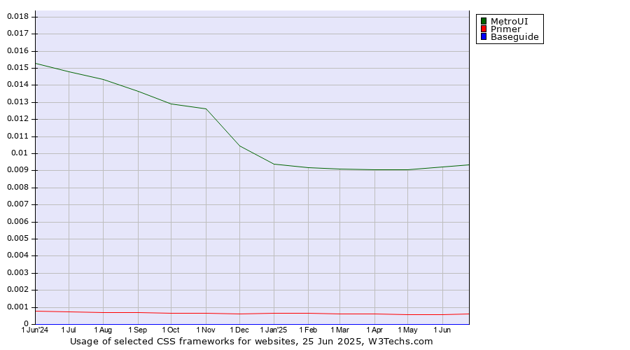 Historical trends in the usage of MetroUI vs. Primer vs. Baseguide