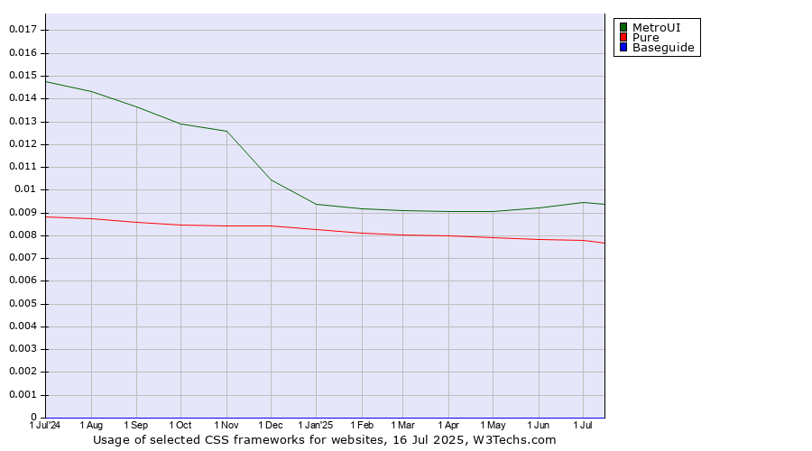 Historical trends in the usage of MetroUI vs. Pure vs. Baseguide