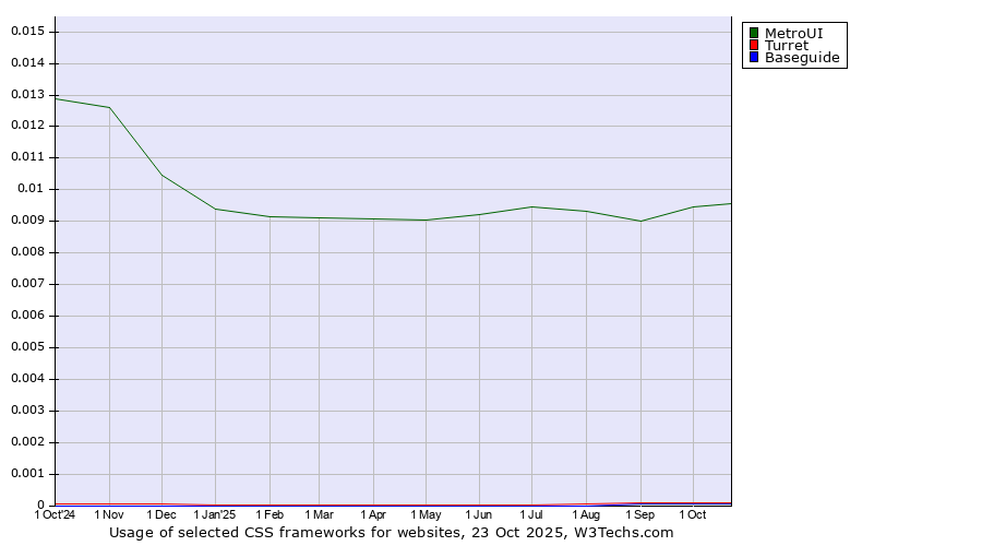 Historical trends in the usage of MetroUI vs. Turret vs. Baseguide