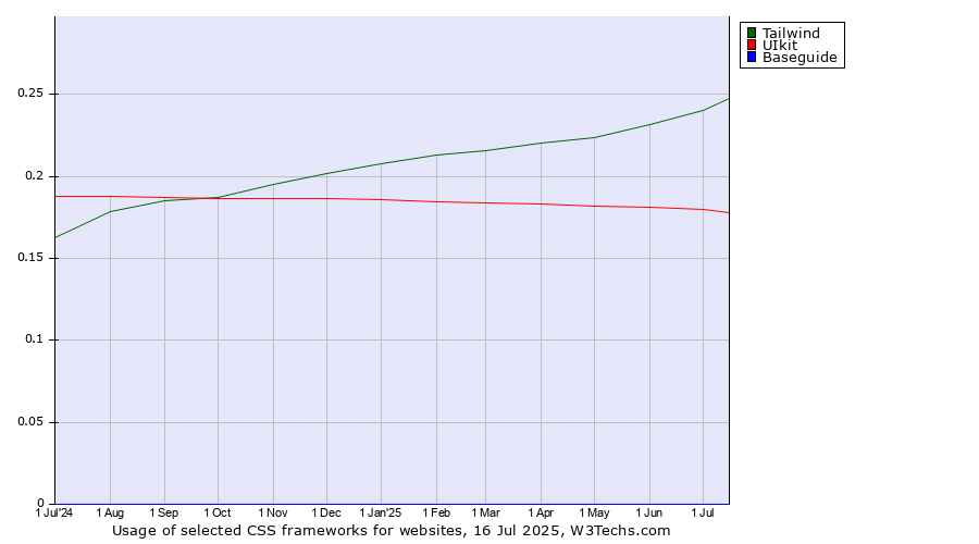 Historical trends in the usage of Tailwind vs. UIkit vs. Baseguide