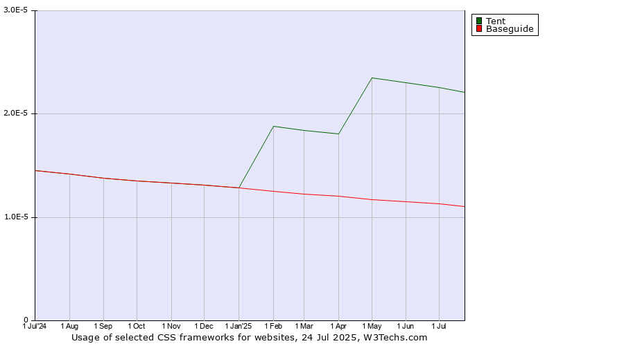 Historical trends in the usage of Tent vs. Baseguide