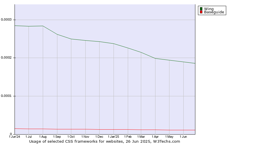 Historical trends in the usage of Wing vs. Baseguide