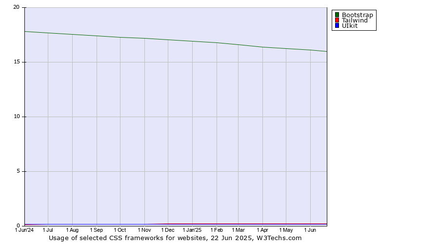 Historical trends in the usage of Bootstrap vs. Tailwind vs. UIkit