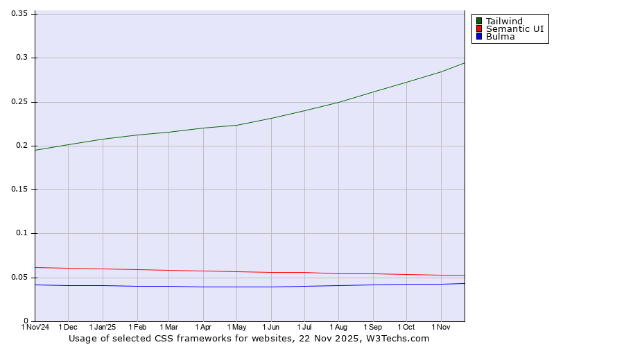 Historical trends in the usage of Tailwind vs. Semantic UI vs. Bulma