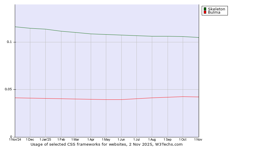 Historical trends in the usage of Skeleton vs. Bulma