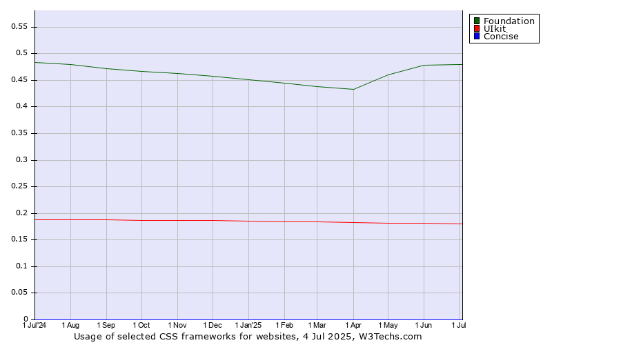 Historical trends in the usage of Foundation vs. UIkit vs. Concise