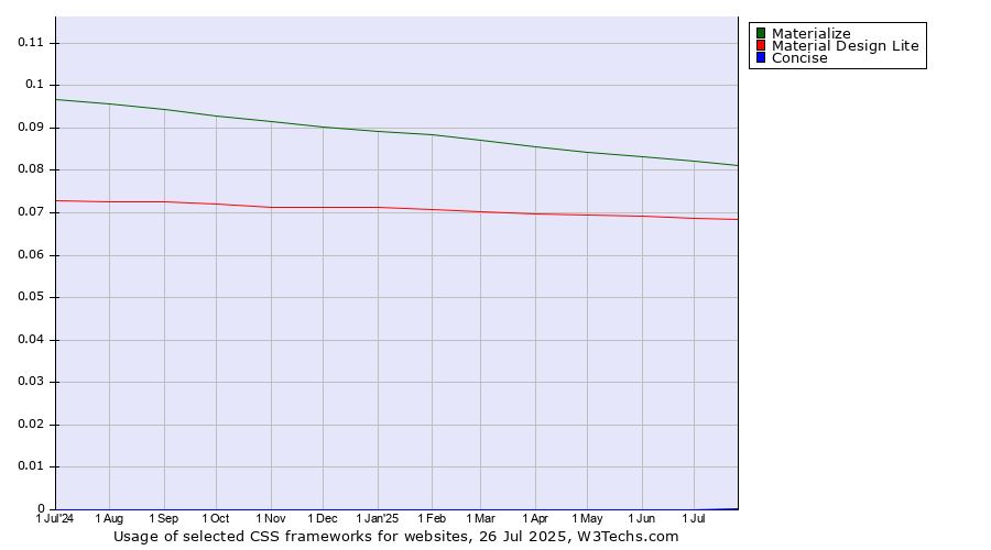 Historical trends in the usage of Materialize vs. Material Design Lite vs. Concise