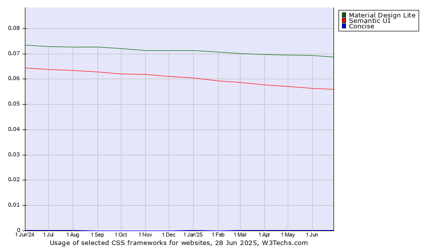 Historical trends in the usage of Material Design Lite vs. Semantic UI vs. Concise