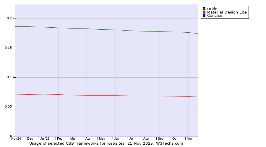 Historical trends in the usage of UIkit vs. Material Design Lite vs. Concise