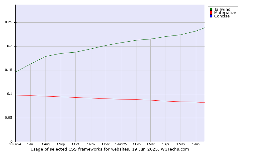 Historical trends in the usage of Tailwind vs. Materialize vs. Concise