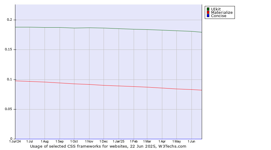 Historical trends in the usage of UIkit vs. Materialize vs. Concise