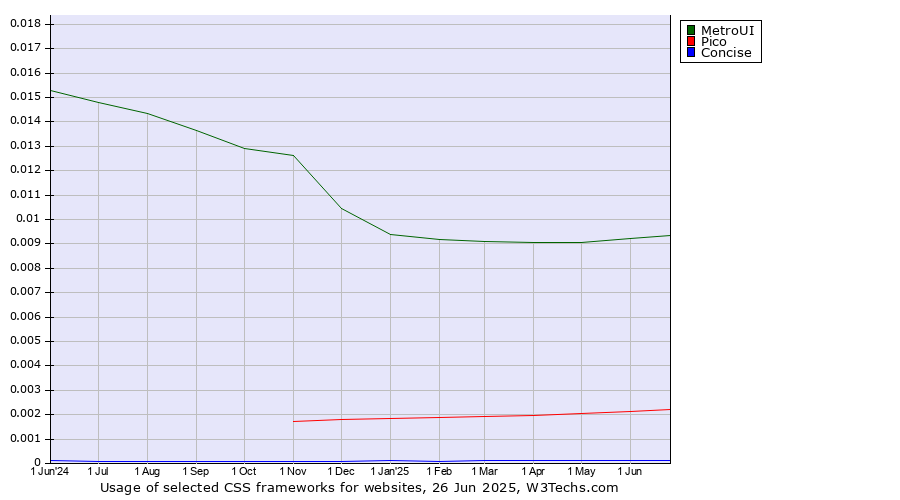 Historical trends in the usage of MetroUI vs. Pico vs. Concise