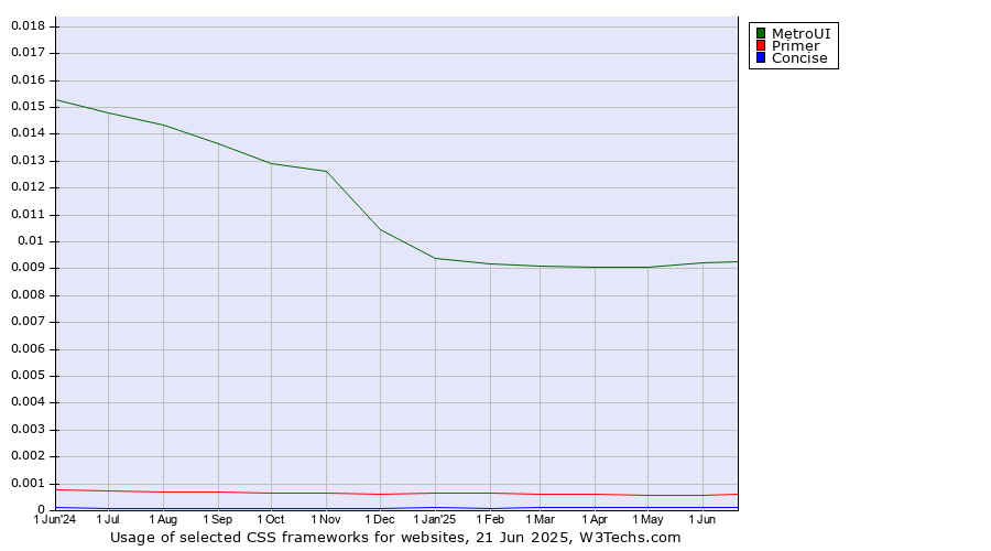 Historical trends in the usage of MetroUI vs. Primer vs. Concise